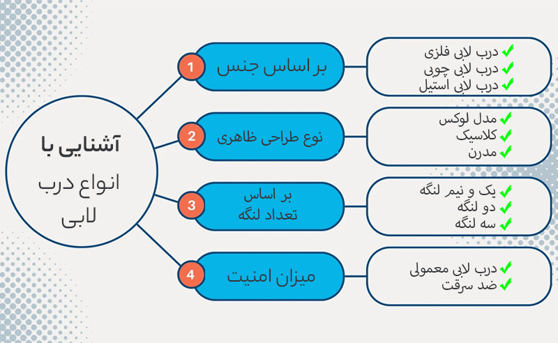 انواع درب لابی