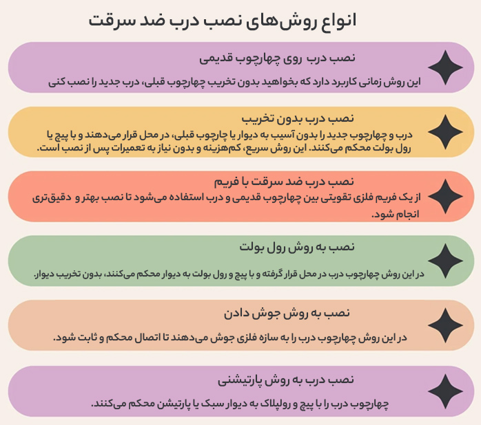 روش‌های مختلف نصب درب ضد سرقت