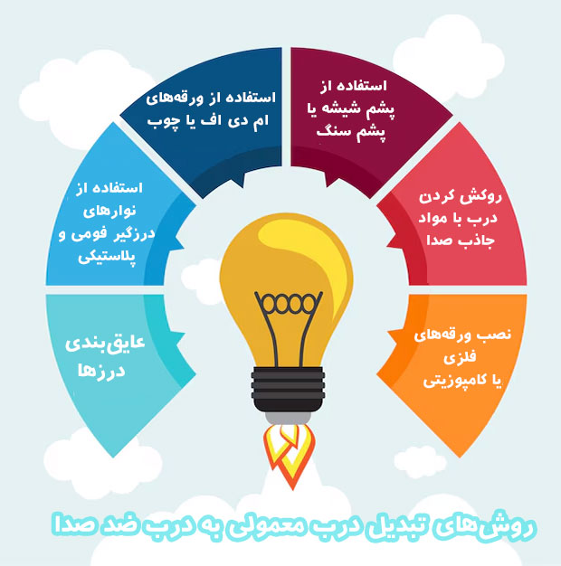 روشهای تبدیل درب معمولی به درب ضد صدا