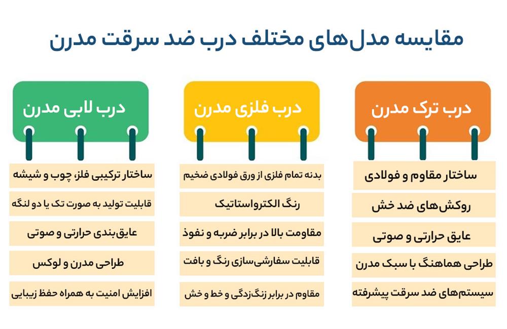 مقایسه دربهای ضد سرقت مدرن فلزی، ترک و لابی